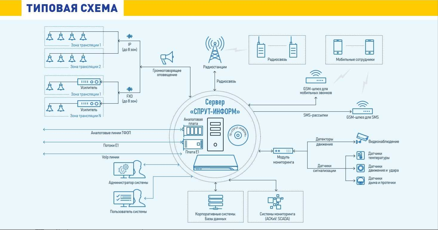 Автономное устройство для оповещения по различным типам каналов 
АПК Спрут-Информ CU Standart 2Tb 2U